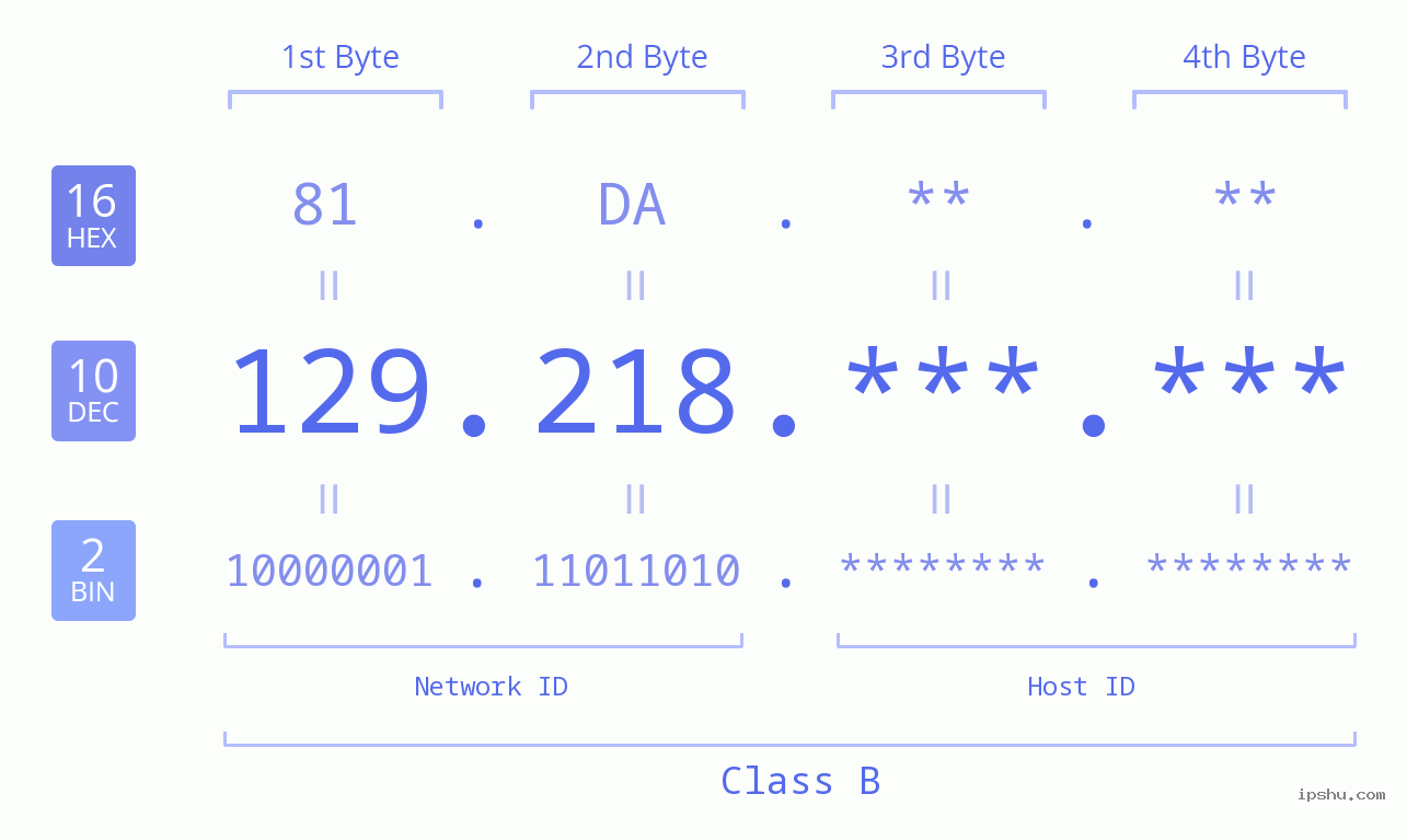 IPv4: 129.218 Network Class, Net ID, Host ID