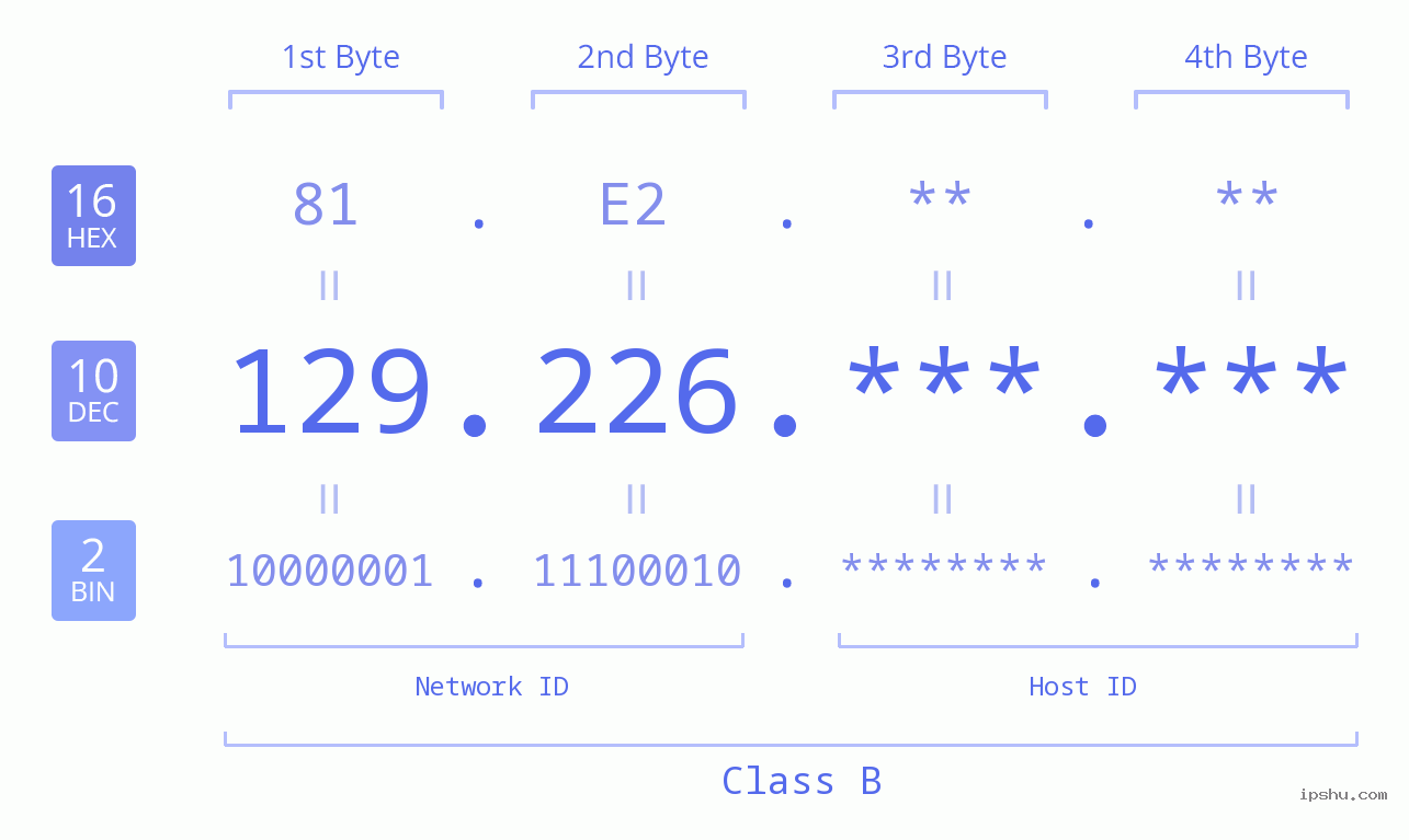 IPv4: 129.226 Network Class, Net ID, Host ID