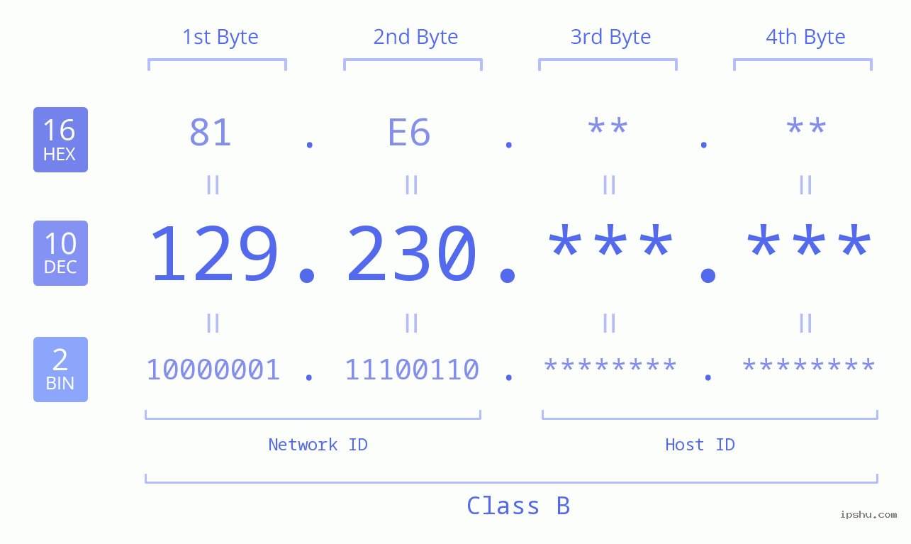 IPv4: 129.230 Network Class, Net ID, Host ID