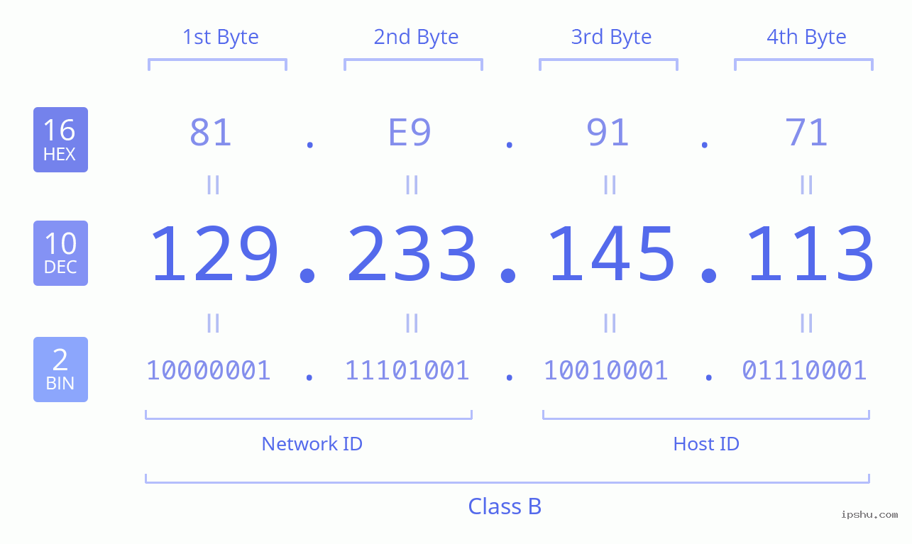 IPv4: 129.233.145.113 Network Class, Net ID, Host ID