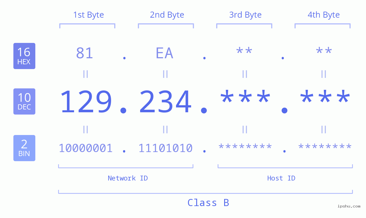 IPv4: 129.234 Network Class, Net ID, Host ID