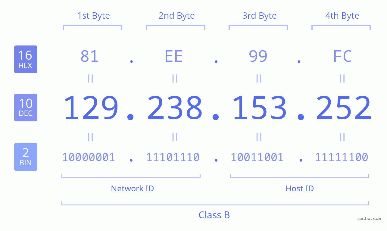 IPv4: 129.238.153.252 Network Class, Net ID, Host ID