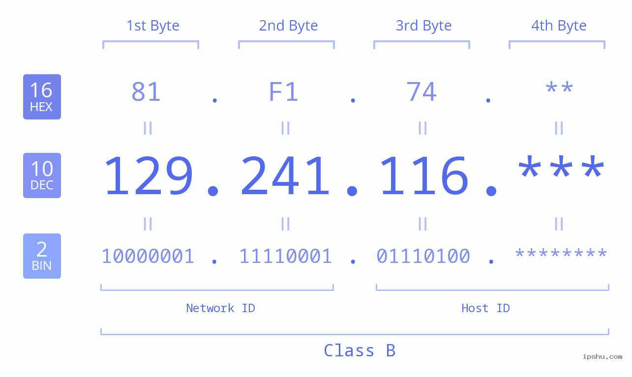 IP Address: 129.241.116 Data Structure Chart BIN DEC HEX IPv4: 129.241.116 Network Class, Net ID, Host ID