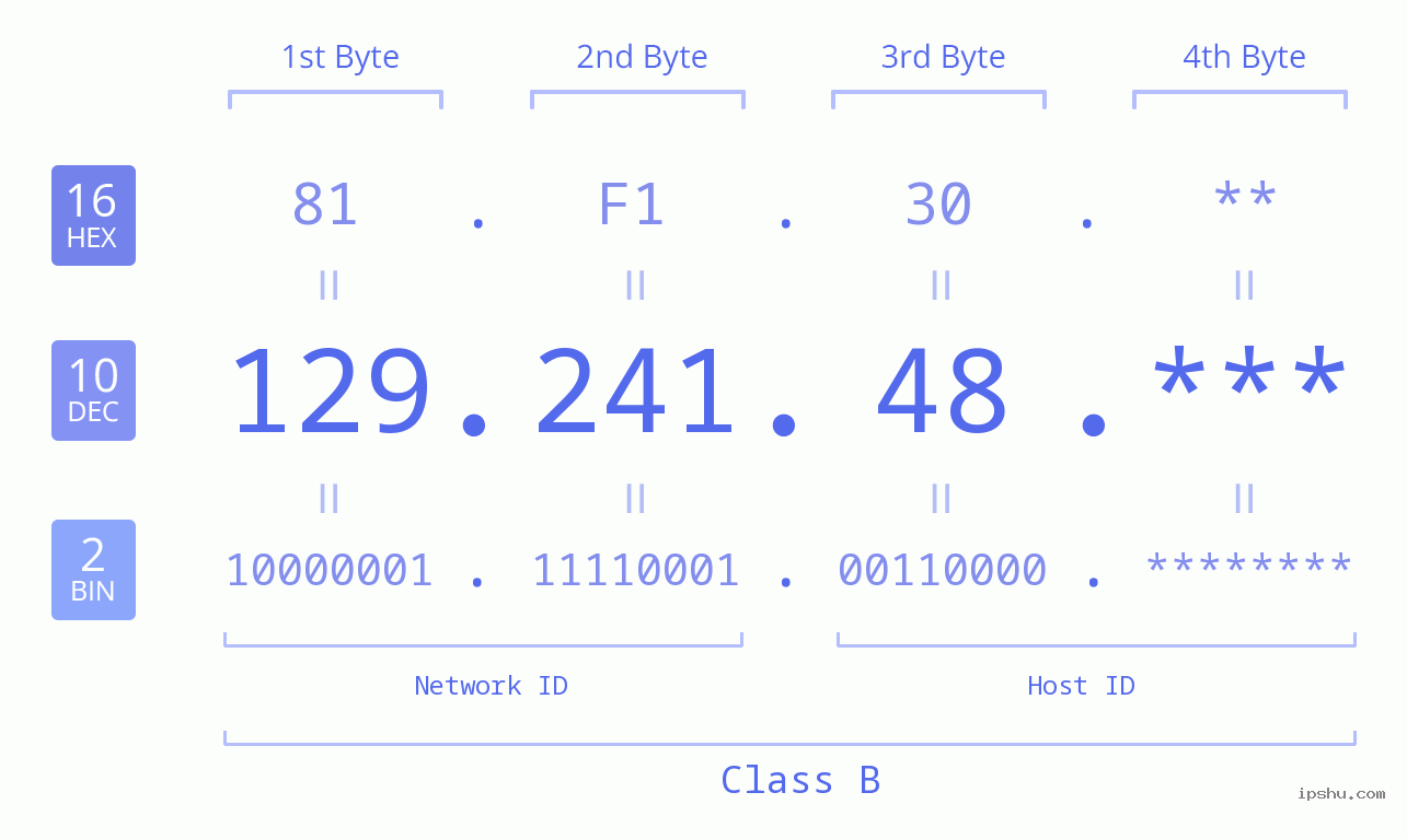 IP Address: 129.241.48 Data Structure Chart BIN DEC HEX IPv4: 129.241.48 Network Class, Net ID, Host ID