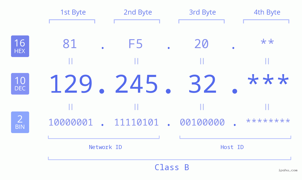 IP Address: 129.245.32 Data Structure Chart BIN DEC HEX IPv4: 129.245.32 Network Class, Net ID, Host ID