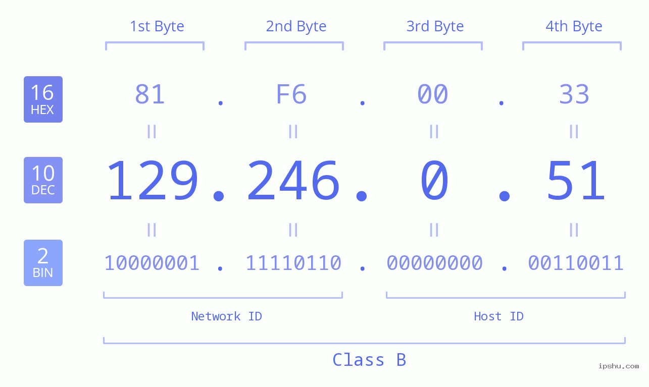 IPv4: 129.246.0.51 Network Class, Net ID, Host ID