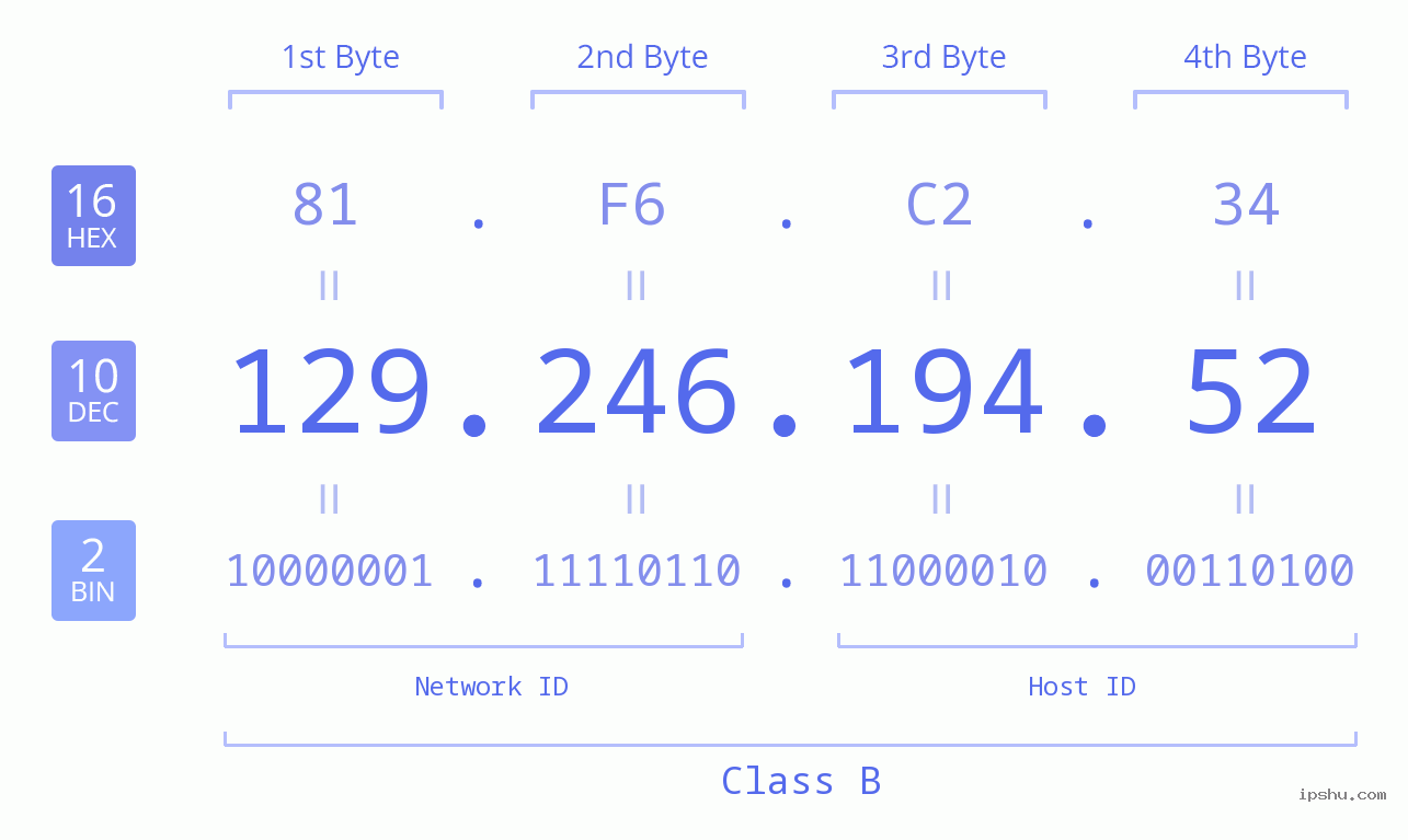 IPv4: 129.246.194.52 Network Class, Net ID, Host ID