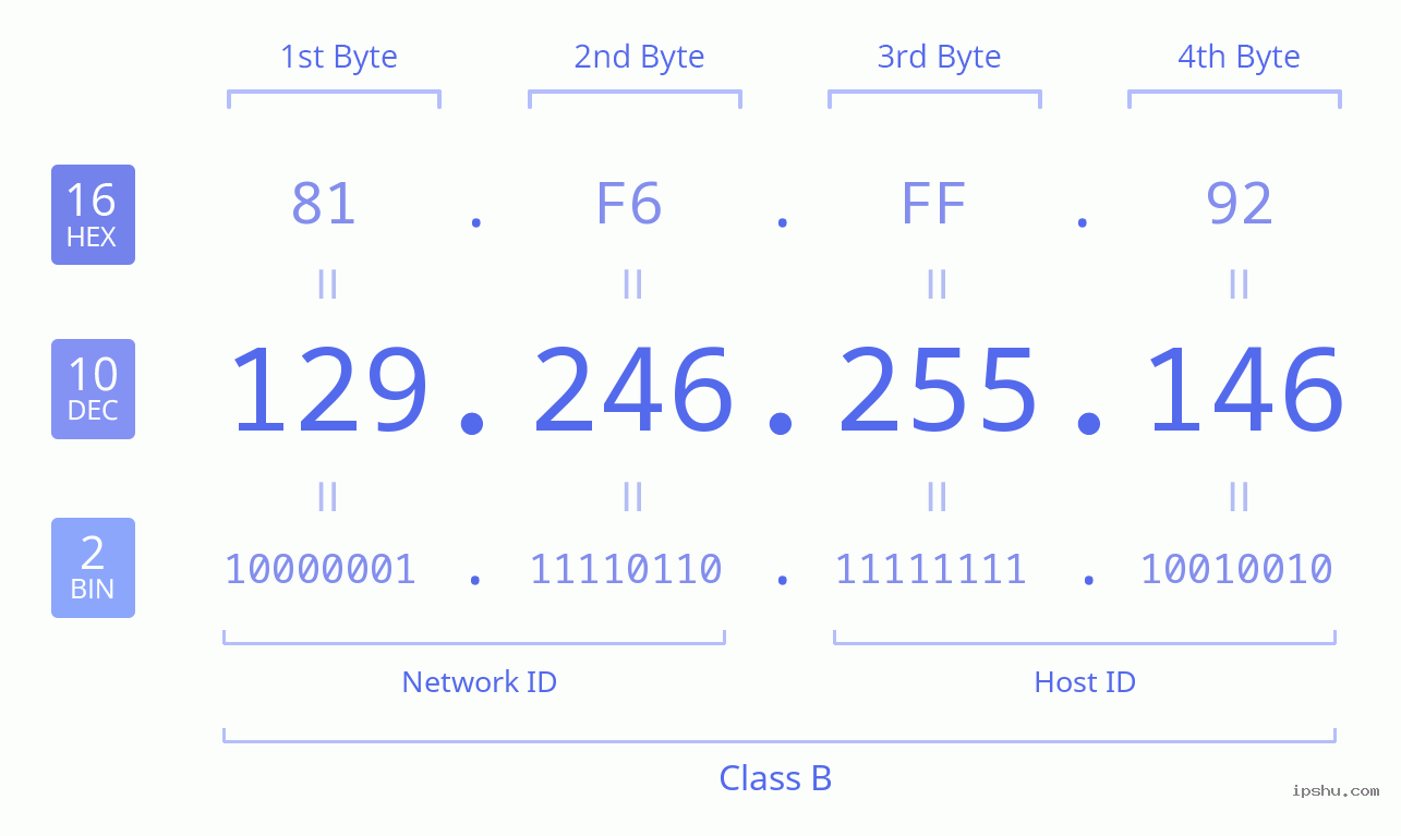 IPv4: 129.246.255.146 Network Class, Net ID, Host ID