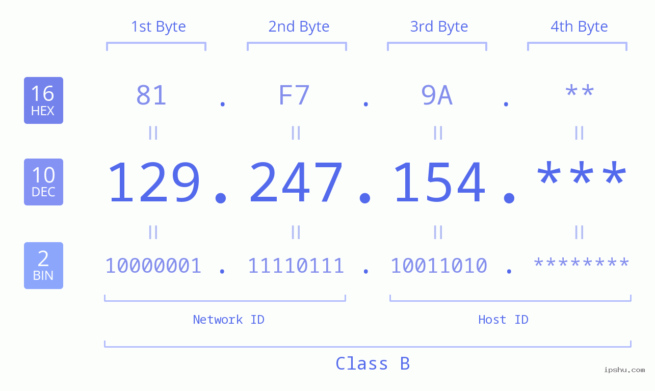 IP Address: 129.247.154 Data Structure Chart BIN DEC HEX IPv4: 129.247.154 Network Class, Net ID, Host ID