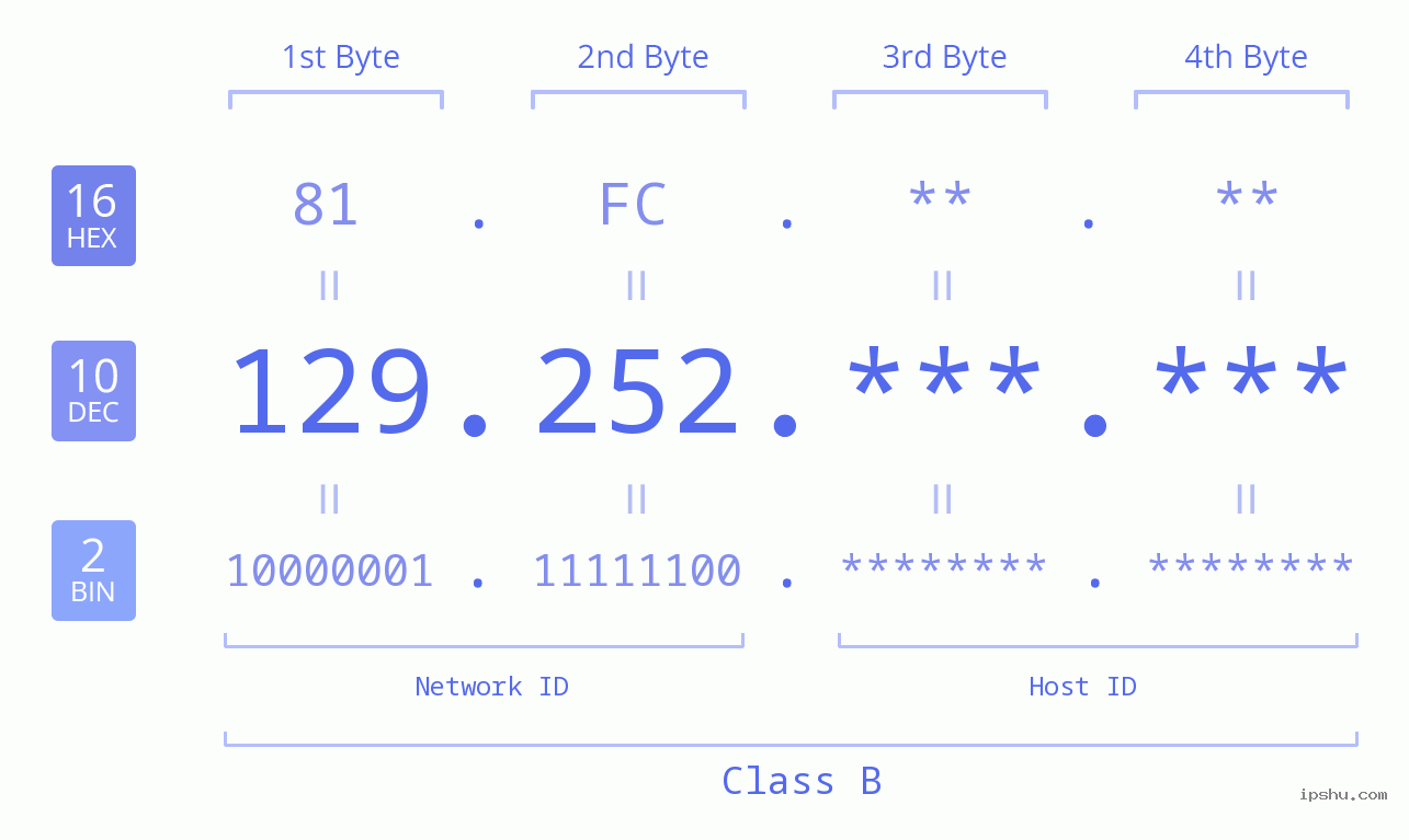 IPv4: 129.252 Network Class, Net ID, Host ID