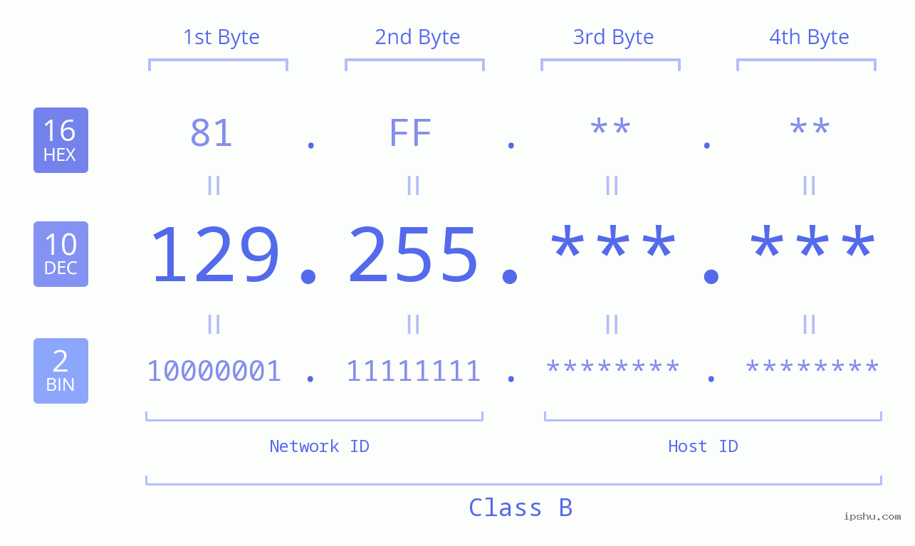 IPv4: 129.255 Network Class, Net ID, Host ID