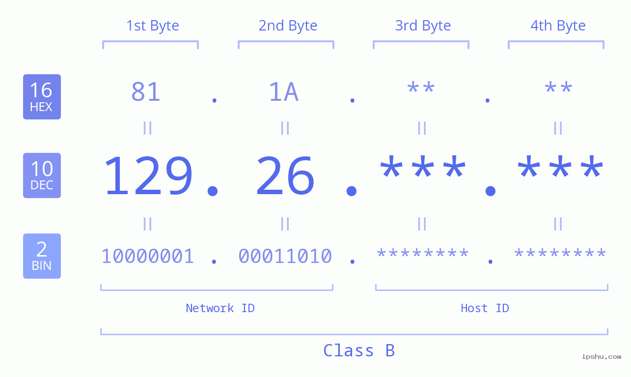 IPv4: 129.26 Network Class, Net ID, Host ID