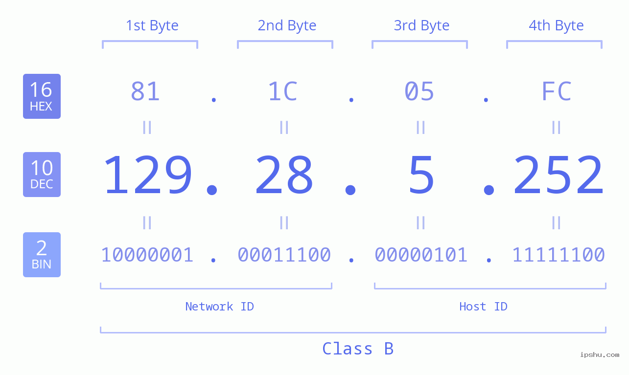 IPv4: 129.28.5.252 Network Class, Net ID, Host ID