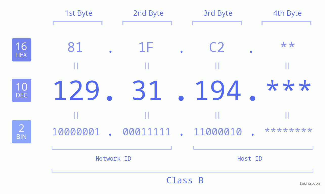 IP Address: 129.31.194 Data Structure Chart BIN DEC HEX IPv4: 129.31.194 Network Class, Net ID, Host ID