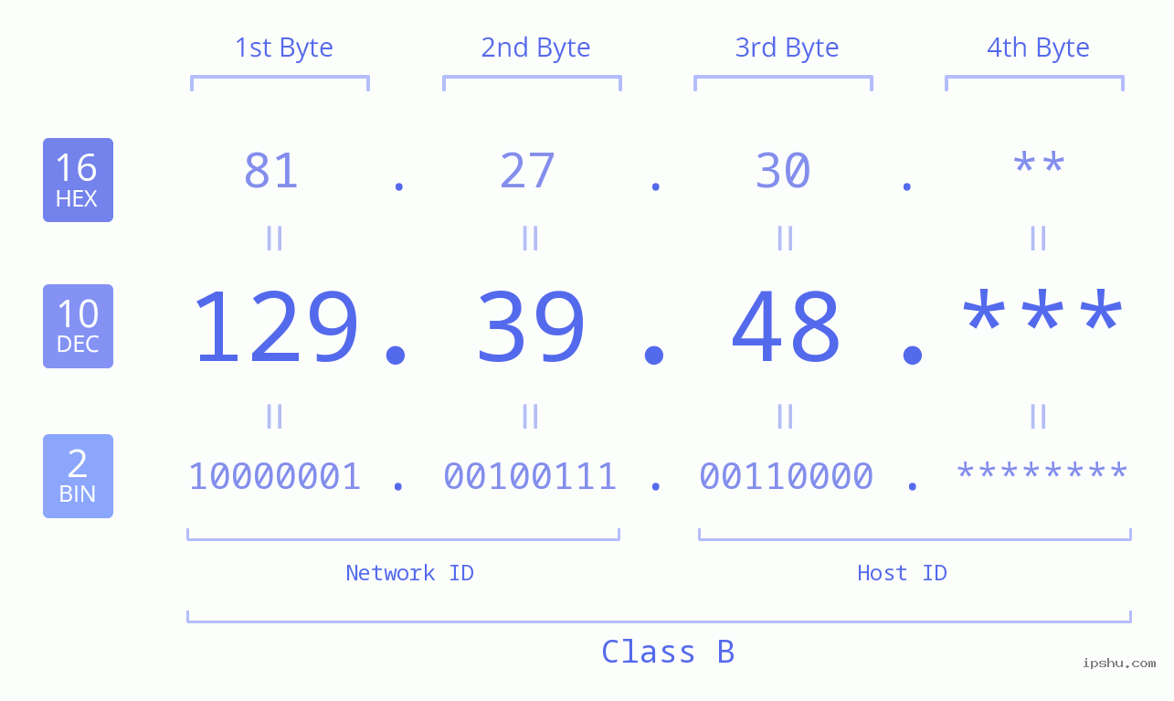 IP Address: 129.39.48 Data Structure Chart BIN DEC HEX IPv4: 129.39.48 Network Class, Net ID, Host ID