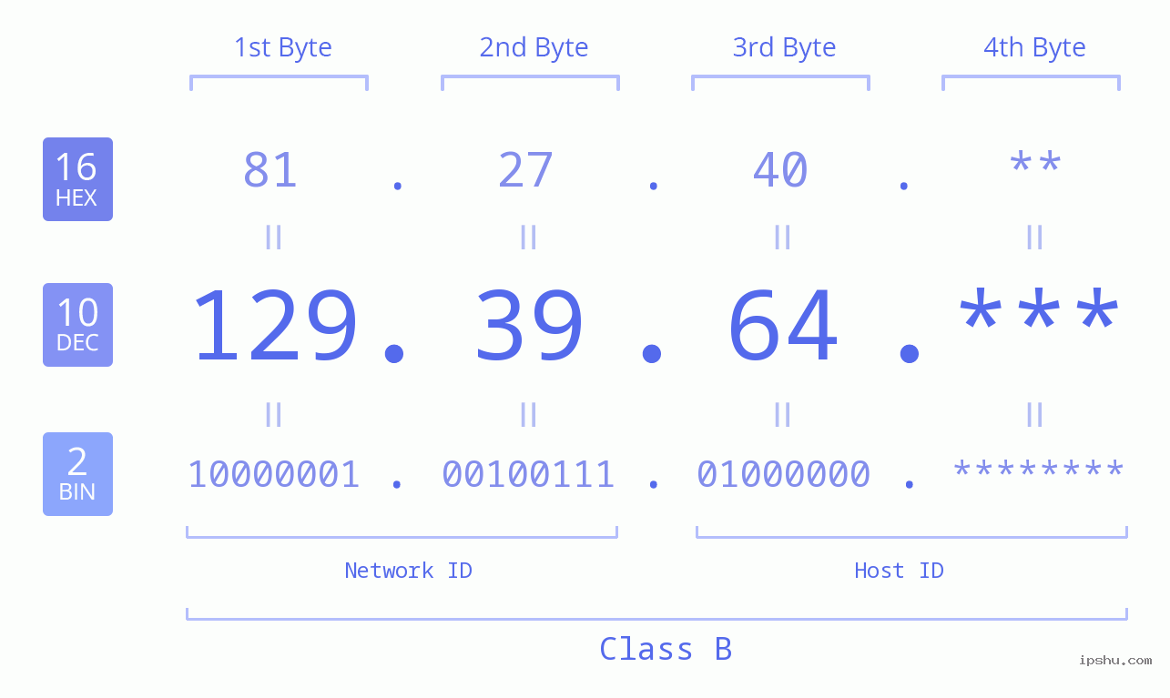 IP Address: 129.39.64 Data Structure Chart BIN DEC HEX IPv4: 129.39.64 Network Class, Net ID, Host ID