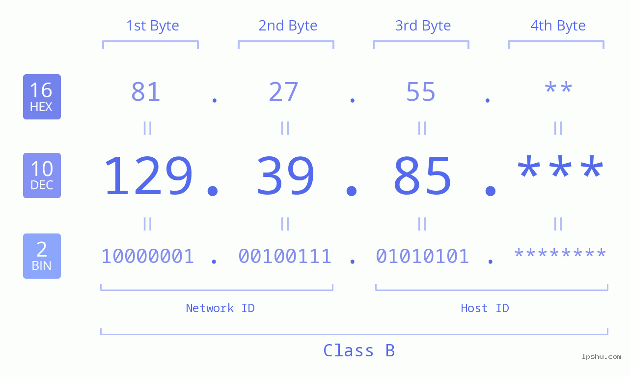 IP Address: 129.39.85 Data Structure Chart BIN DEC HEX IPv4: 129.39.85 Network Class, Net ID, Host ID
