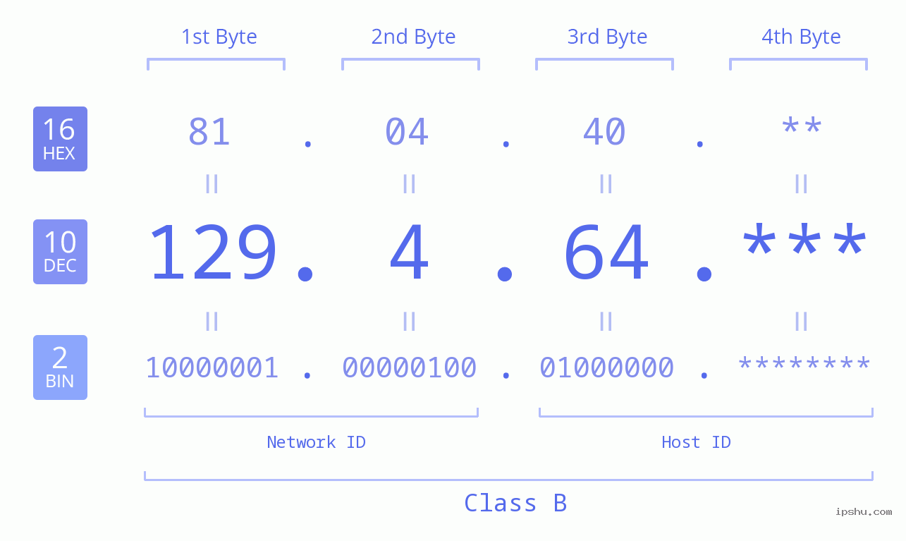 IPv4: 129.4.64 Network Class, Net ID, Host ID