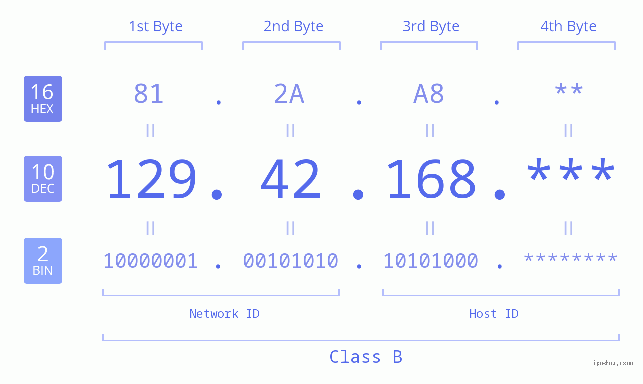 IP Address: 129.42.168 Data Structure Chart BIN DEC HEX IPv4: 129.42.168 Network Class, Net ID, Host ID