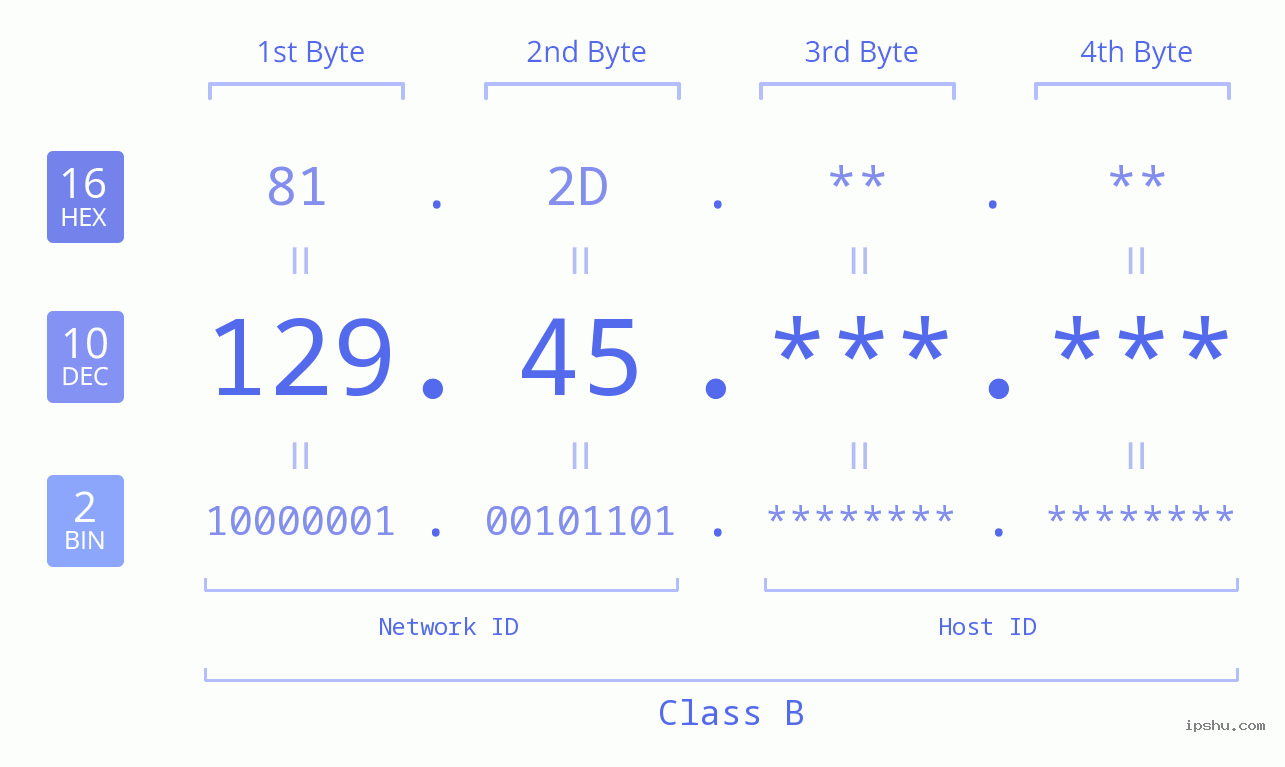 IPv4: 129.45 Network Class, Net ID, Host ID