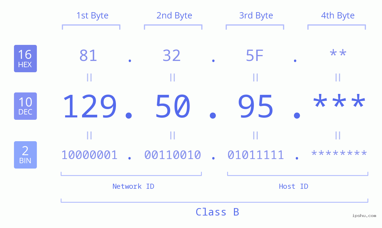 IP Address: 129.50.95 Data Structure Chart BIN DEC HEX IPv4: 129.50.95 Network Class, Net ID, Host ID