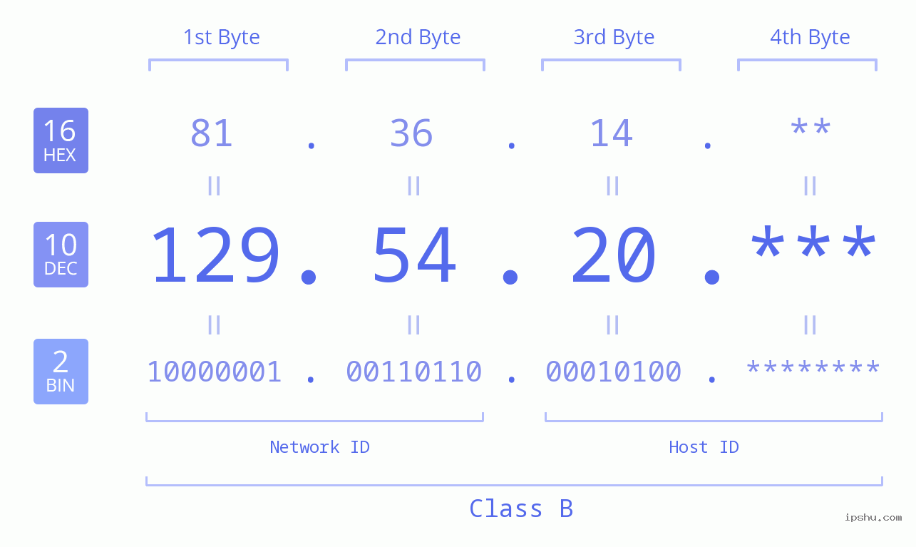 IP Address: 129.54.20 Data Structure Chart BIN DEC HEX IPv4: 129.54.20 Network Class, Net ID, Host ID