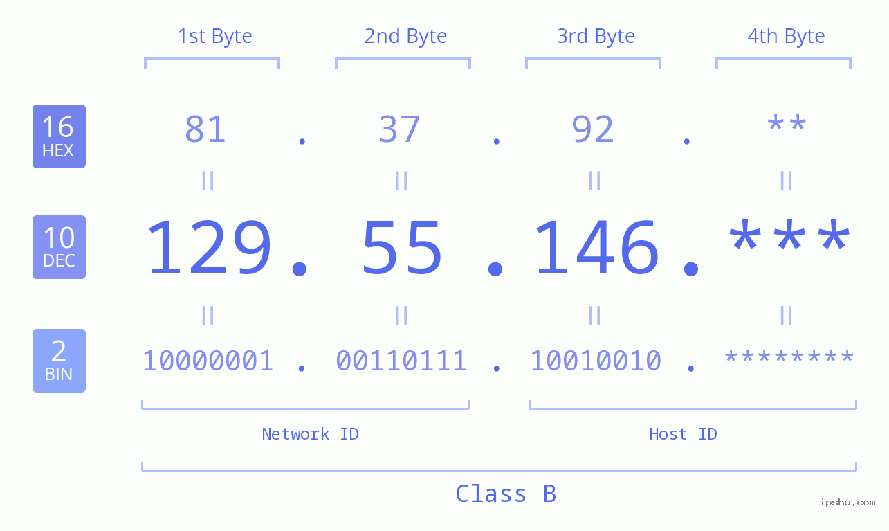 IP Address: 129.55.146 Data Structure Chart BIN DEC HEX IPv4: 129.55.146 Network Class, Net ID, Host ID