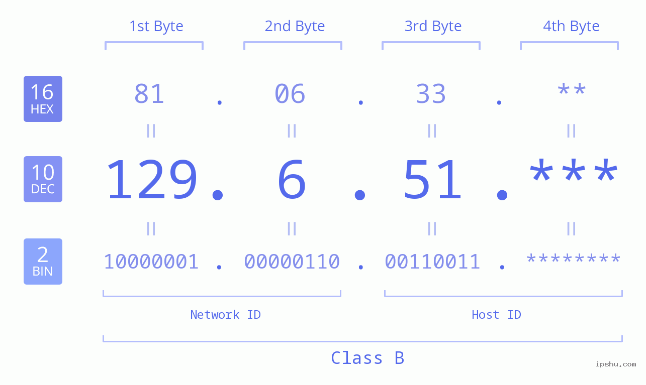 IP Address: 129.6.51 Data Structure Chart BIN DEC HEX IPv4: 129.6.51 Network Class, Net ID, Host ID