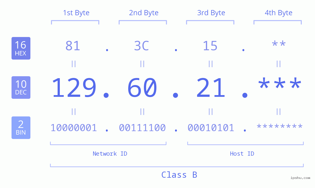 IP Address: 129.60.21 Data Structure Chart BIN DEC HEX IPv4: 129.60.21 Network Class, Net ID, Host ID