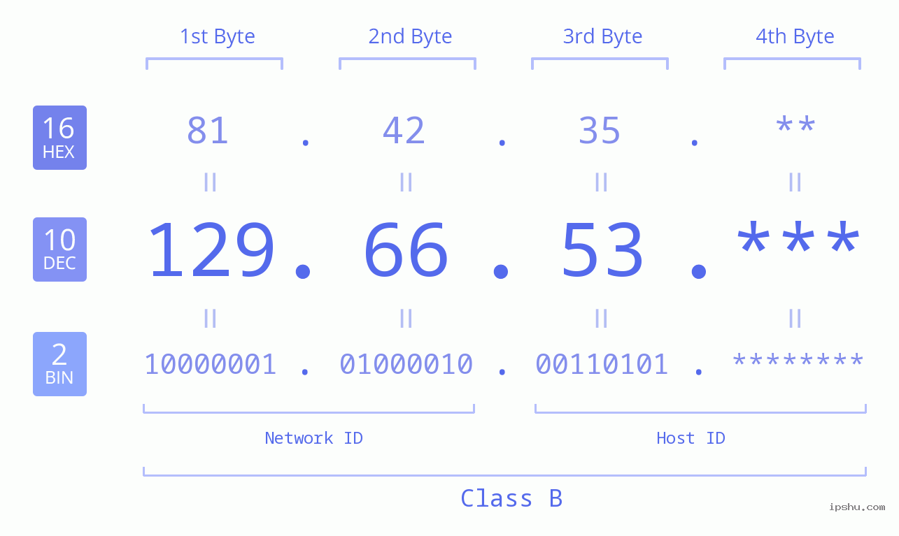 IP Address: 129.66.53 Data Structure Chart BIN DEC HEX IPv4: 129.66.53 Network Class, Net ID, Host ID
