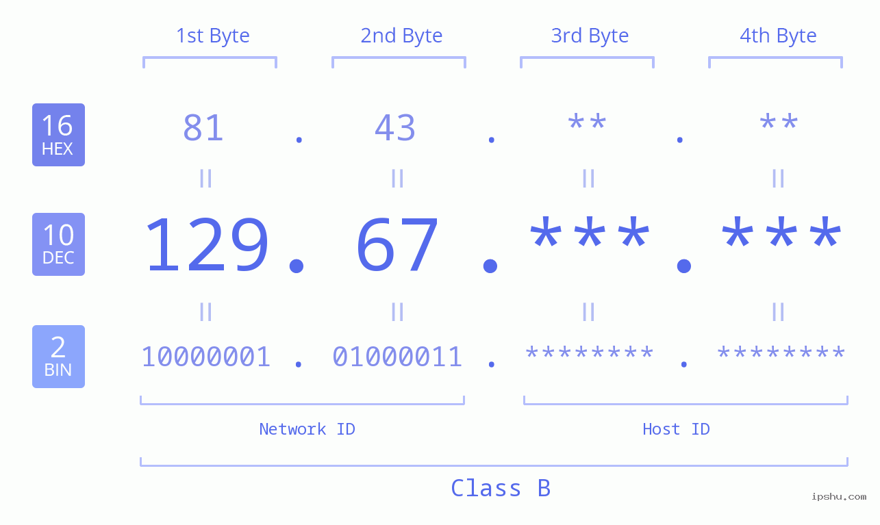 IPv4: 129.67 Network Class, Net ID, Host ID