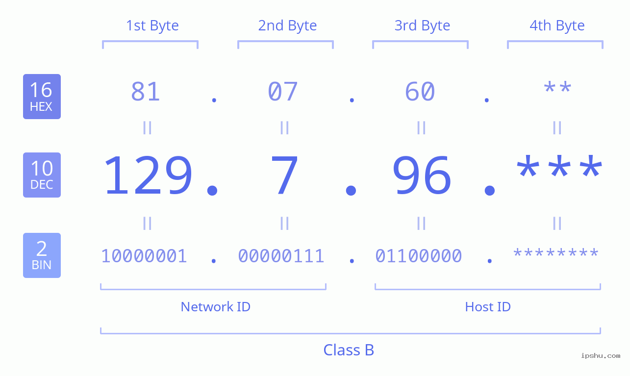 IPv4: 129.7.96 Network Class, Net ID, Host ID