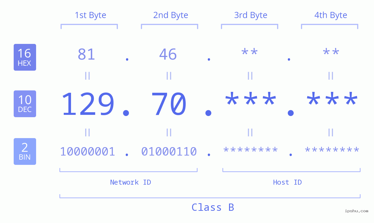 IPv4: 129.70 Network Class, Net ID, Host ID