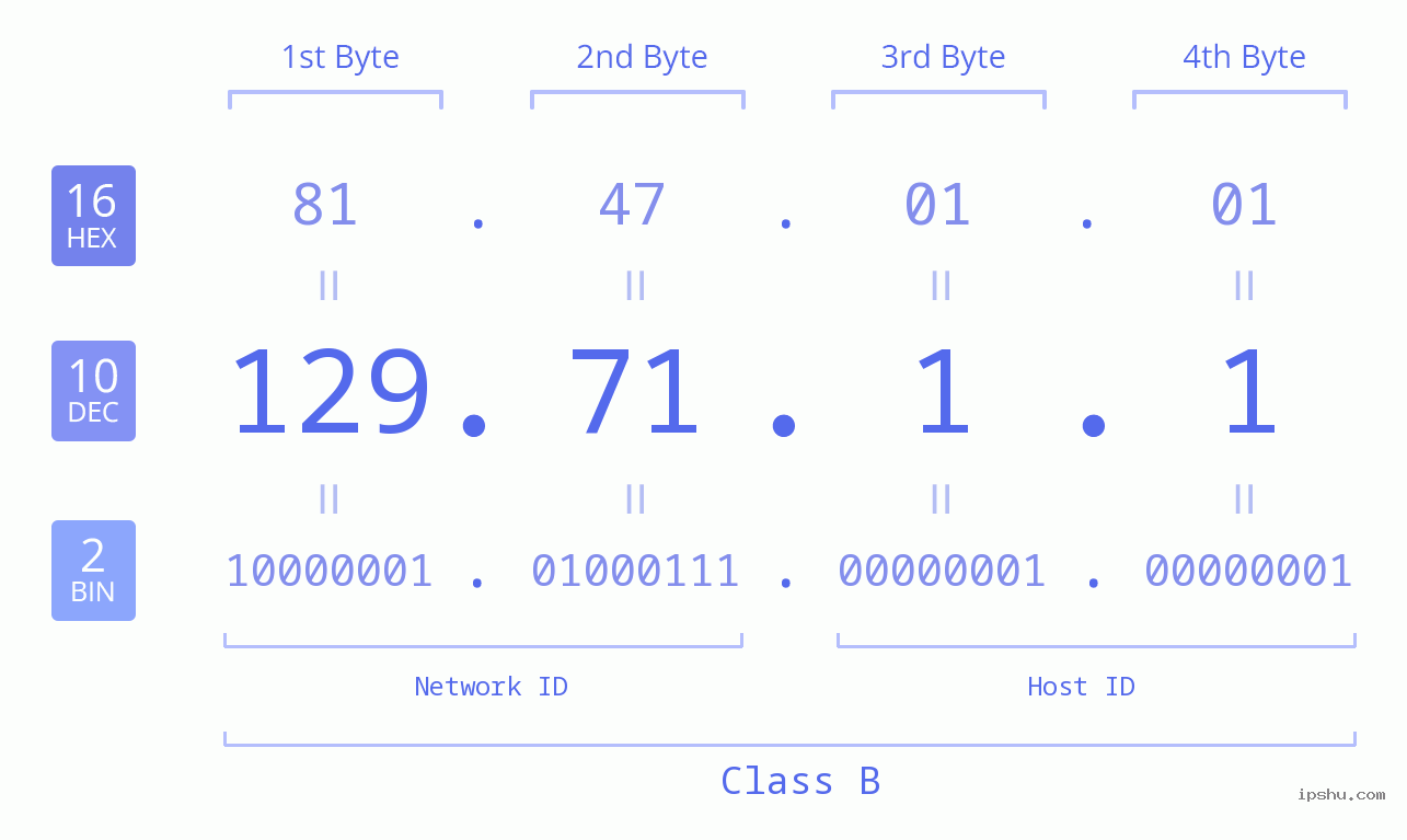 IPv4: 129.71.1.1 Network Class, Net ID, Host ID