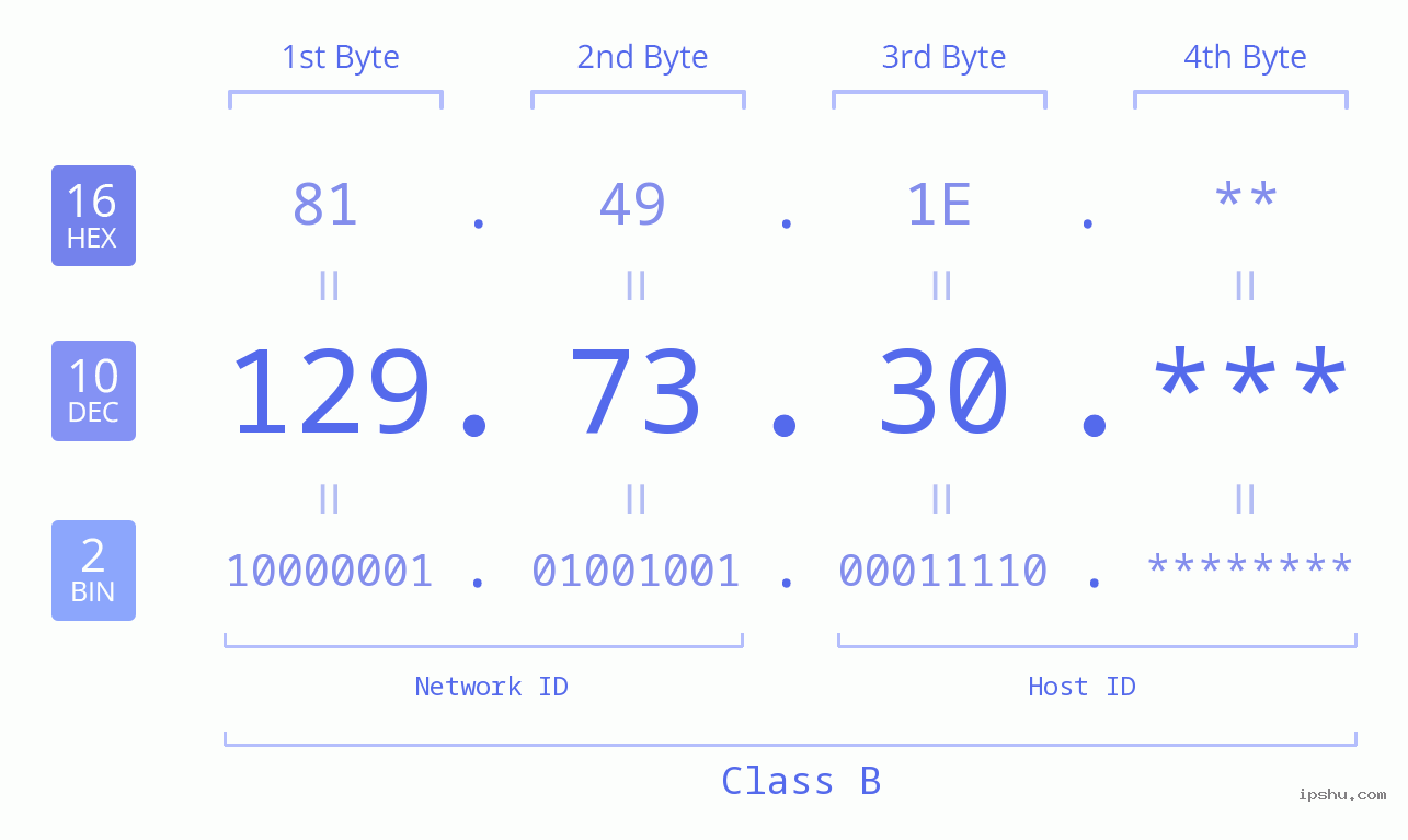 IP Address: 129.73.30 Data Structure Chart BIN DEC HEX IPv4: 129.73.30 Network Class, Net ID, Host ID
