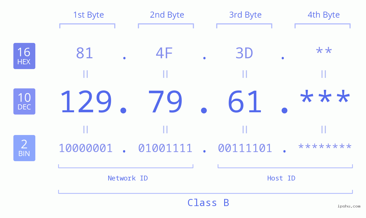 IP Address: 129.79.61 Data Structure Chart BIN DEC HEX IPv4: 129.79.61 Network Class, Net ID, Host ID