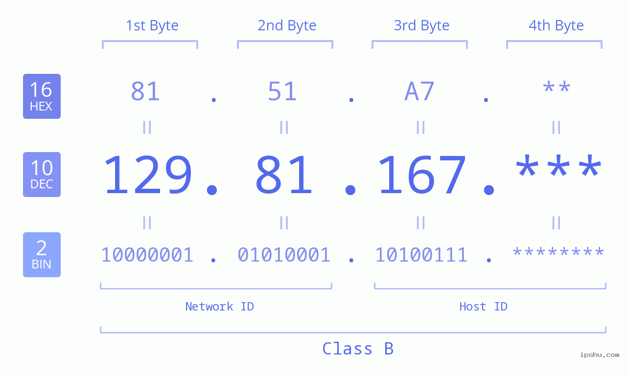 IP Address: 129.81.167 Data Structure Chart BIN DEC HEX IPv4: 129.81.167 Network Class, Net ID, Host ID
