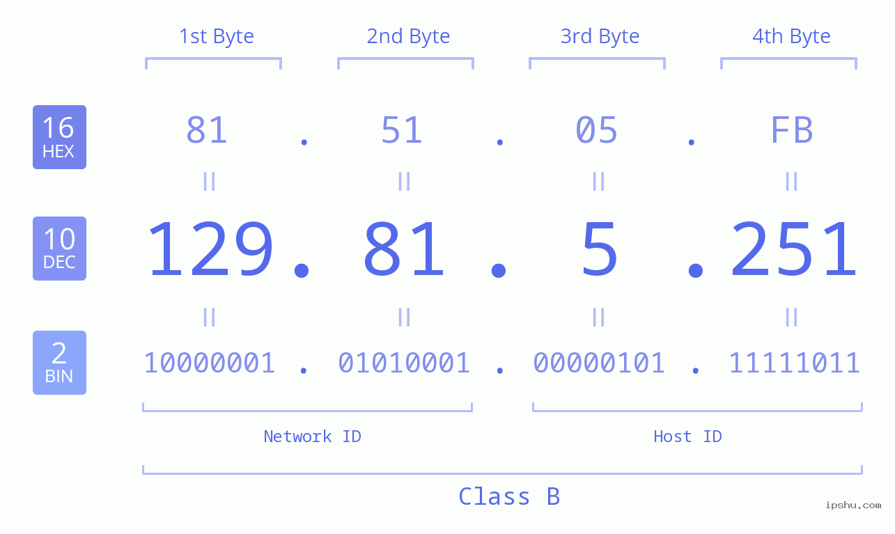 IPv4: 129.81.5.251 Network Class, Net ID, Host ID