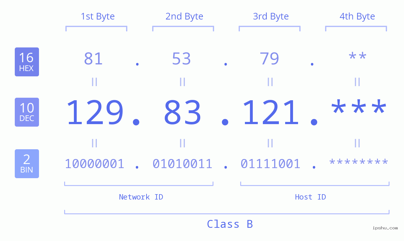 IP Address: 129.83.121 Data Structure Chart BIN DEC HEX IPv4: 129.83.121 Network Class, Net ID, Host ID