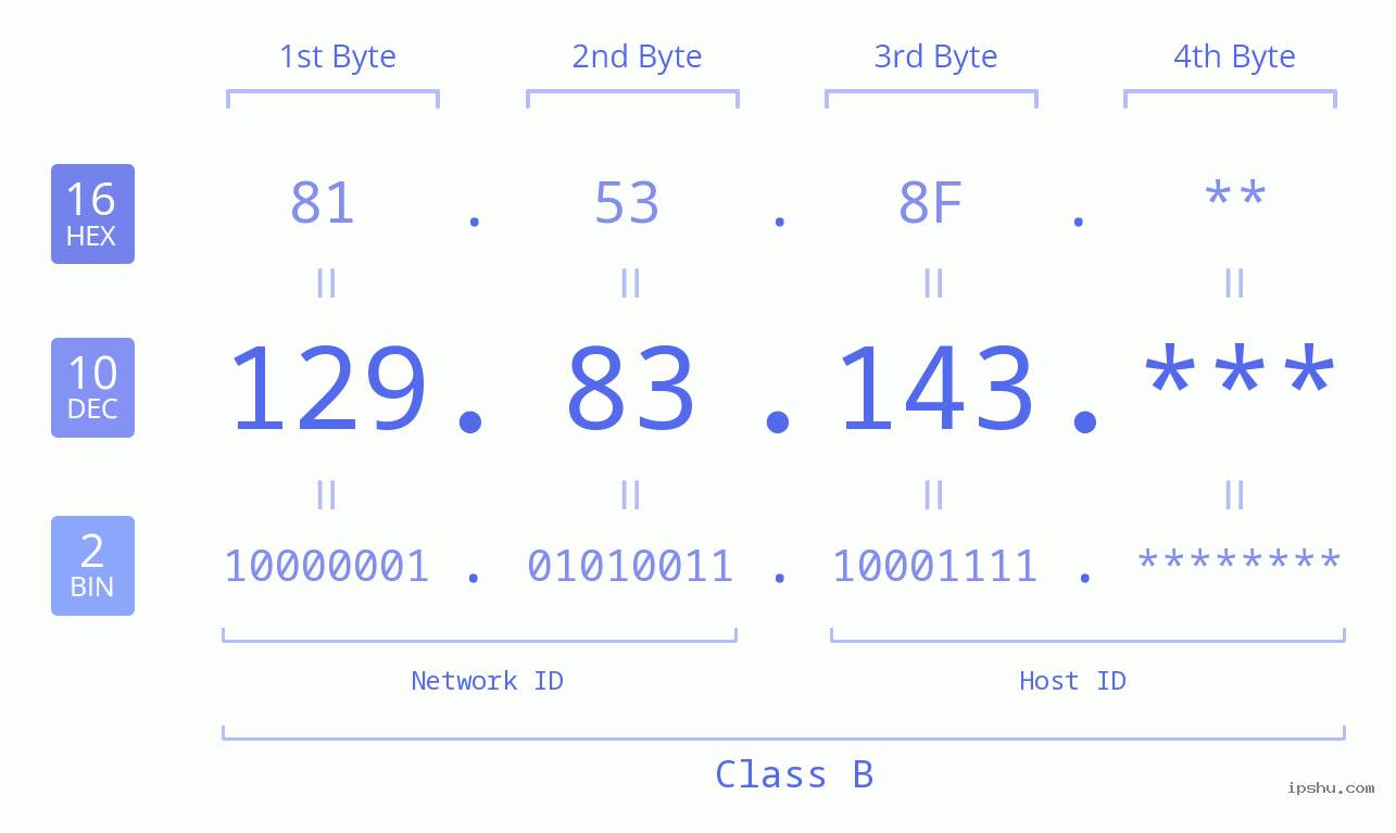IP Address: 129.83.143 Data Structure Chart BIN DEC HEX IPv4: 129.83.143 Network Class, Net ID, Host ID
