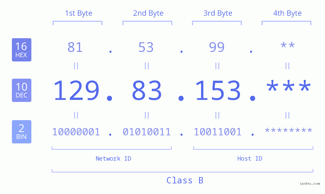 IP Address: 129.83.153 Data Structure Chart BIN DEC HEX IPv4: 129.83.153 Network Class, Net ID, Host ID