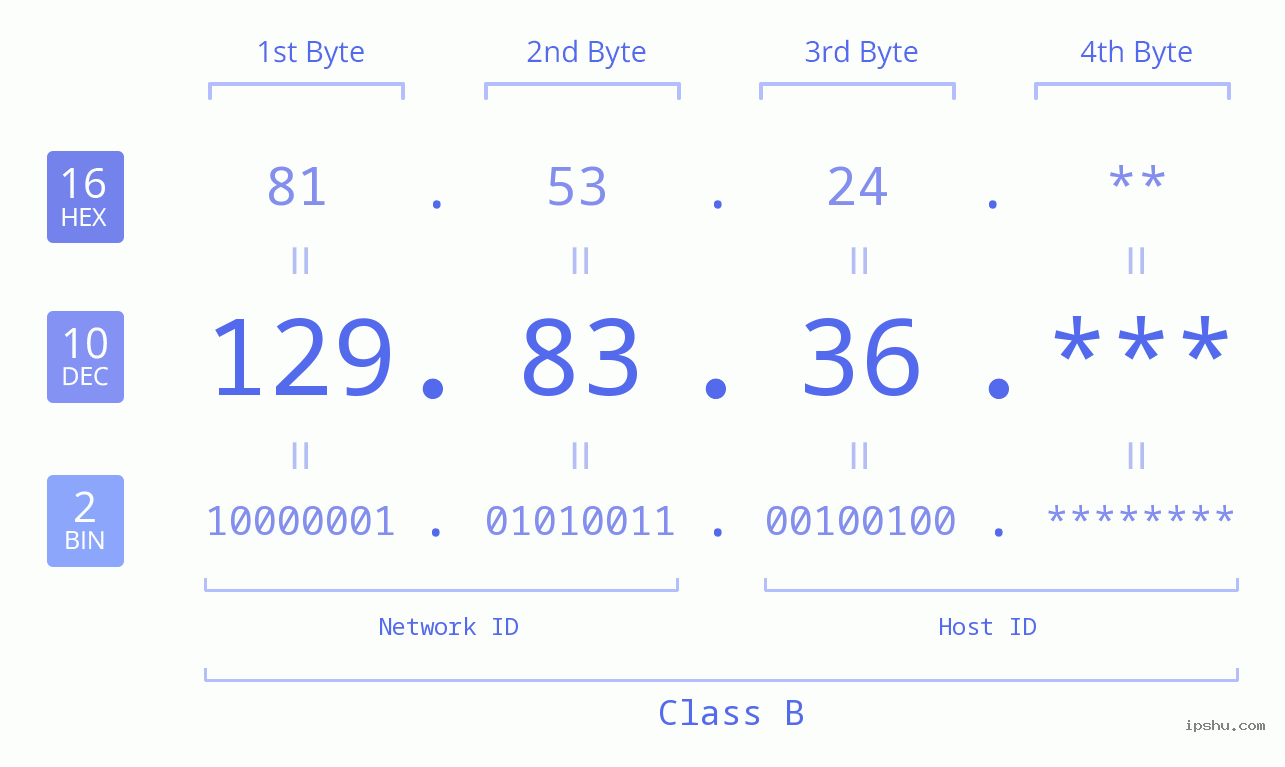 IP Address: 129.83.36 Data Structure Chart BIN DEC HEX IPv4: 129.83.36 Network Class, Net ID, Host ID