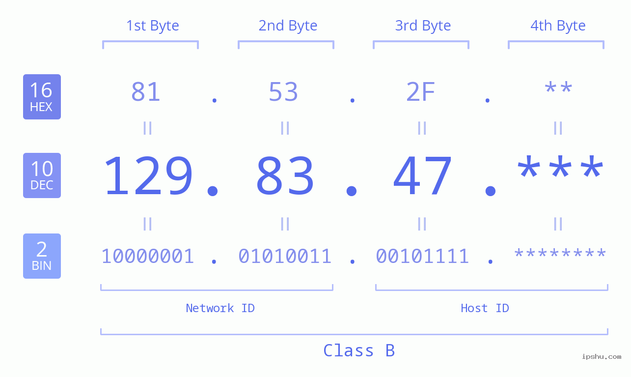 IP Address: 129.83.47 Data Structure Chart BIN DEC HEX IPv4: 129.83.47 Network Class, Net ID, Host ID