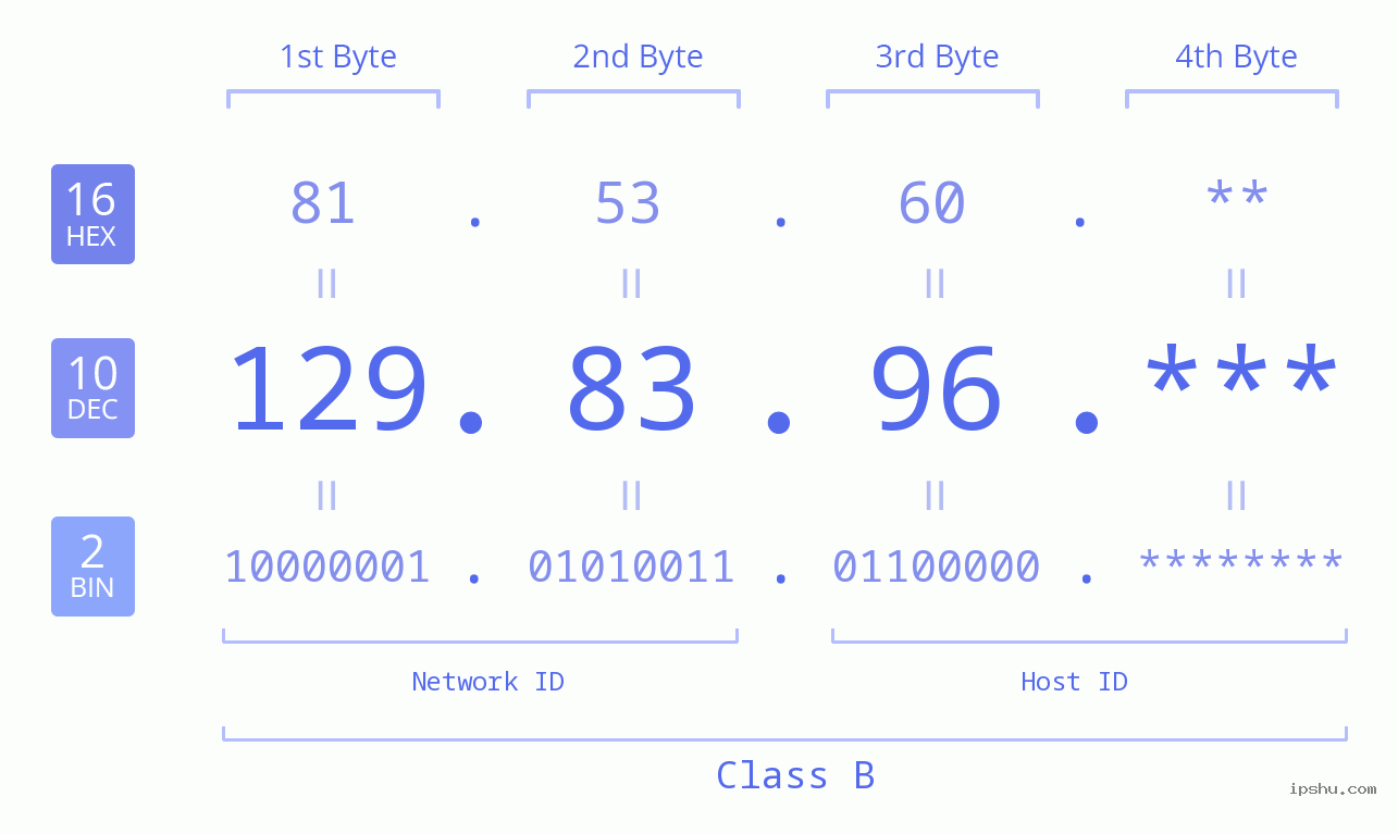 IP Address: 129.83.96 Data Structure Chart BIN DEC HEX IPv4: 129.83.96 Network Class, Net ID, Host ID