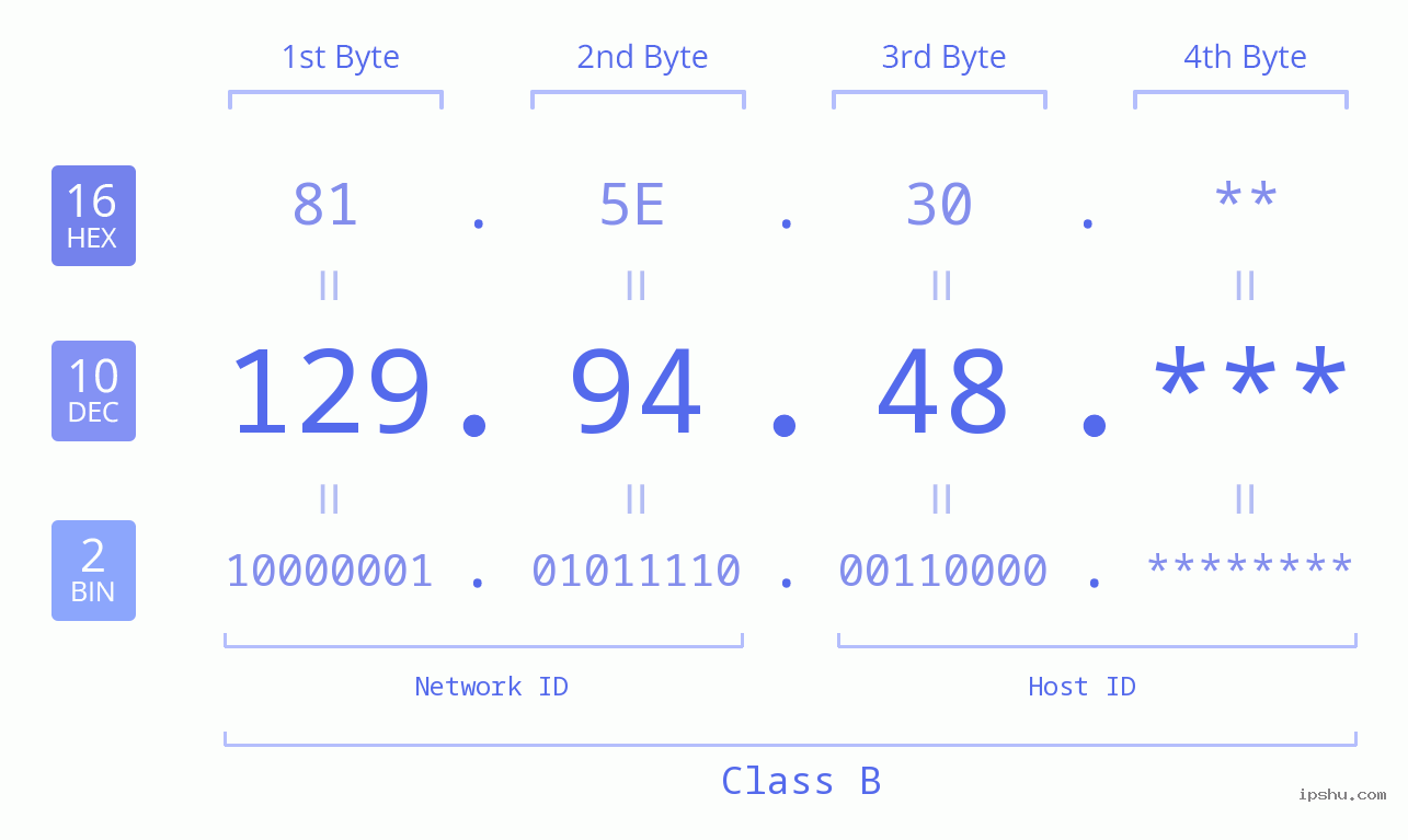 IP Address: 129.94.48 Data Structure Chart BIN DEC HEX IPv4: 129.94.48 Network Class, Net ID, Host ID