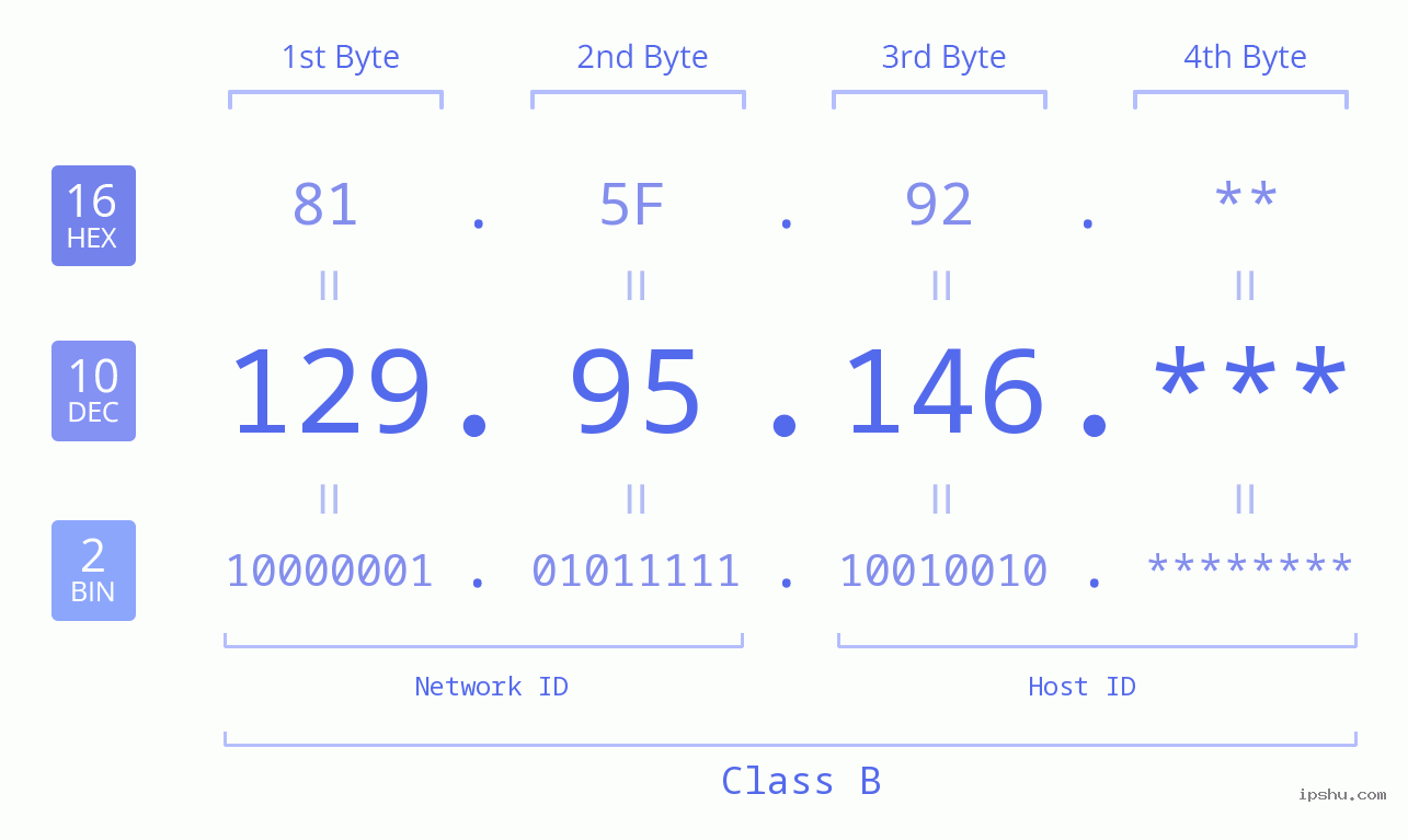IP Address: 129.95.146 Data Structure Chart BIN DEC HEX IPv4: 129.95.146 Network Class, Net ID, Host ID
