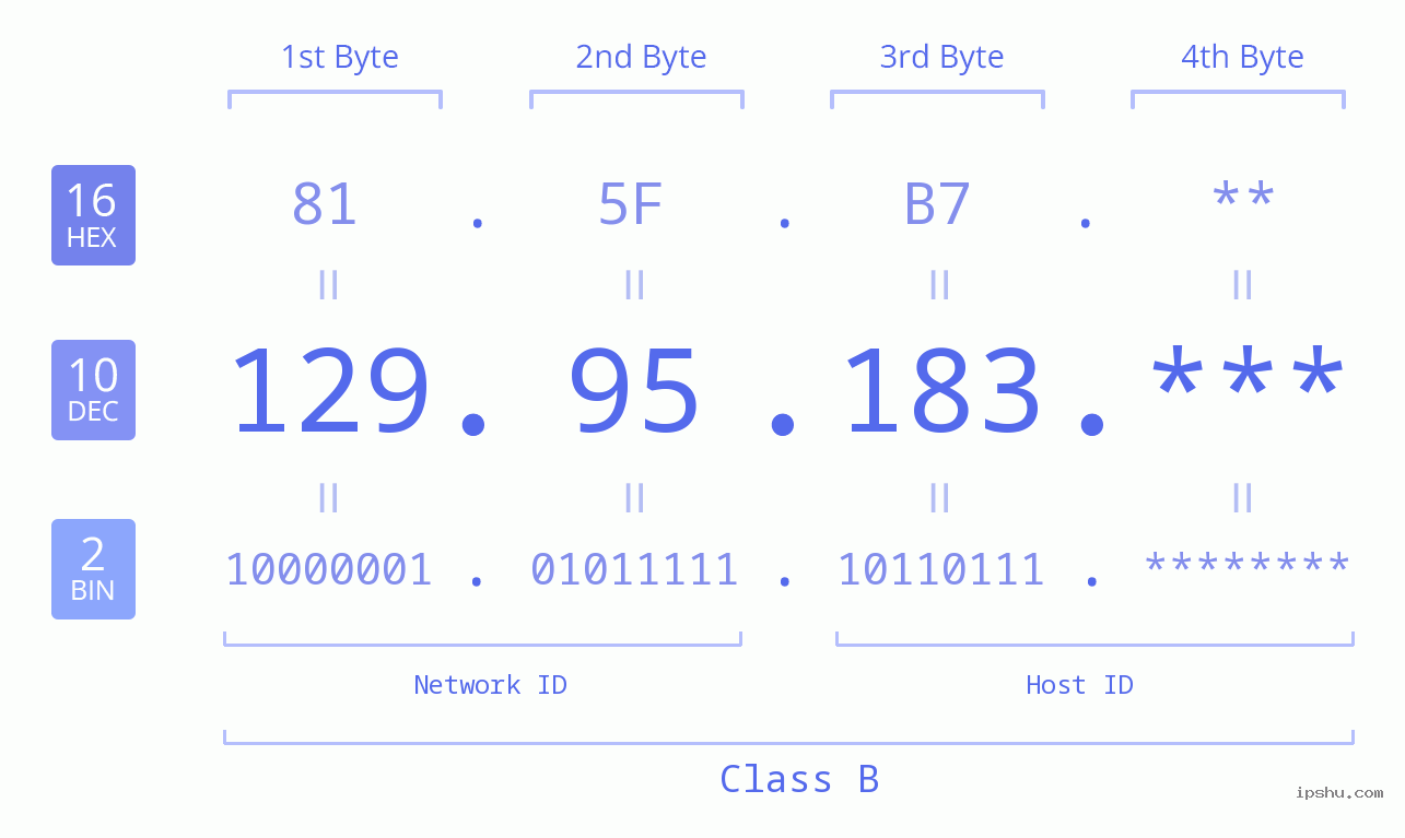 IP Address: 129.95.183 Data Structure Chart BIN DEC HEX IPv4: 129.95.183 Network Class, Net ID, Host ID