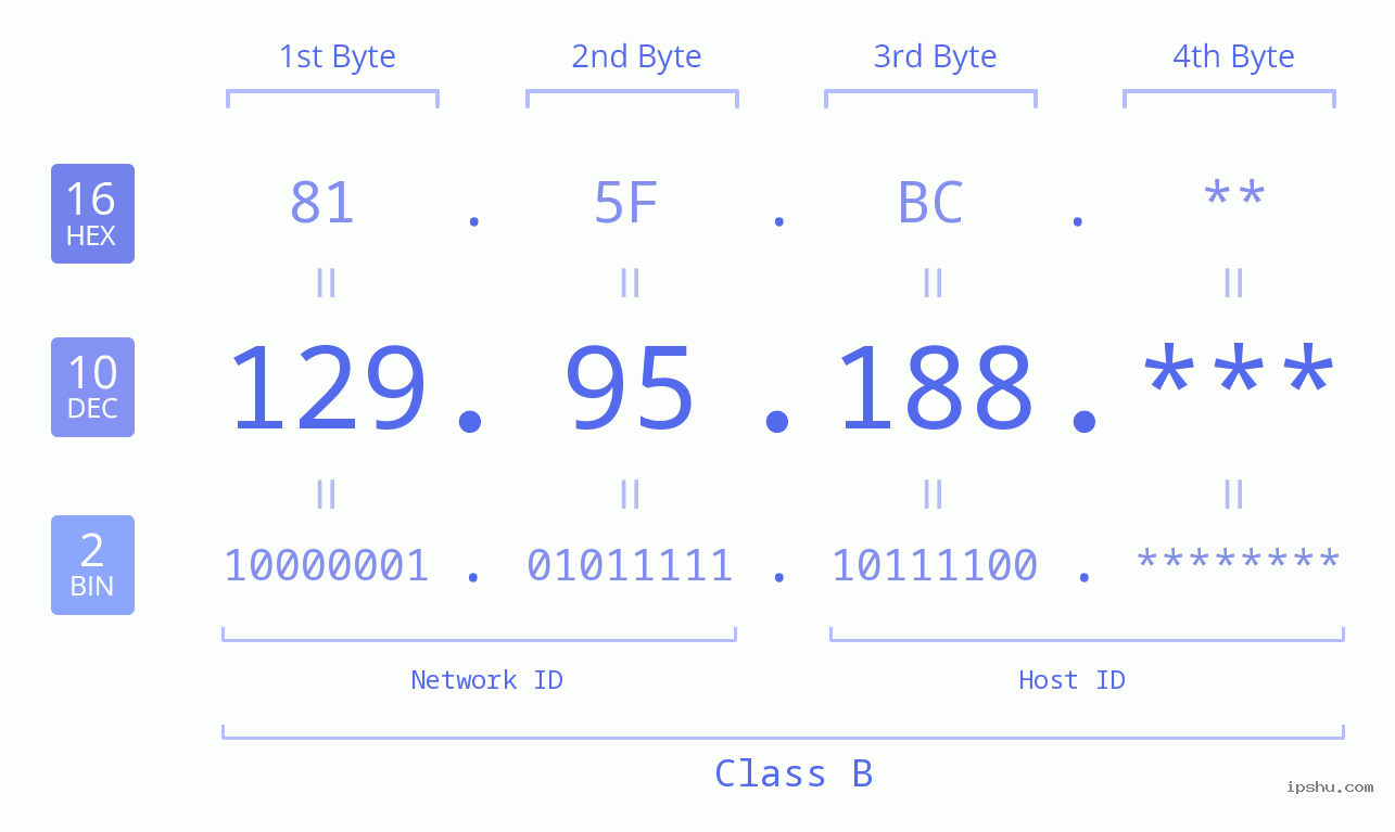 IP Address: 129.95.188 Data Structure Chart BIN DEC HEX IPv4: 129.95.188 Network Class, Net ID, Host ID