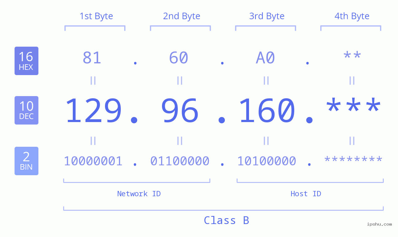 IP Address: 129.96.160 Data Structure Chart BIN DEC HEX IPv4: 129.96.160 Network Class, Net ID, Host ID