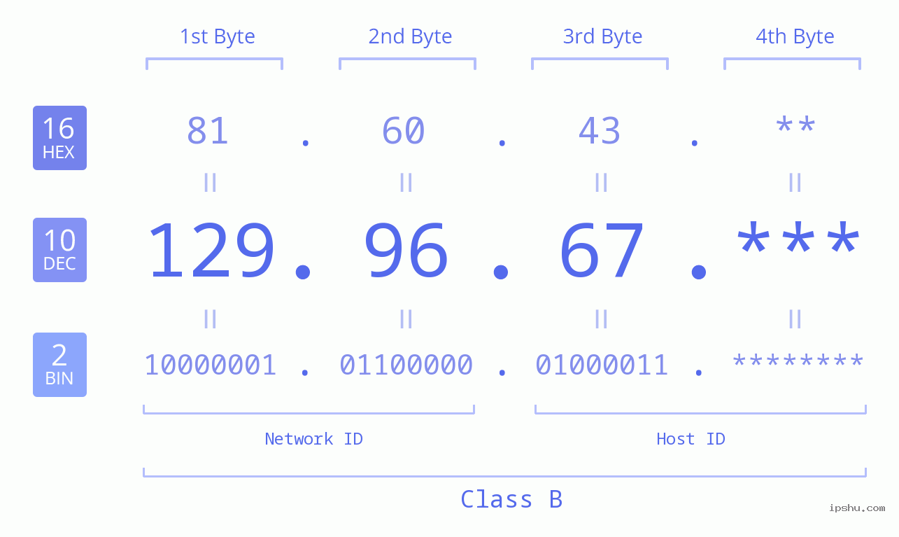 IP Address: 129.96.67 Data Structure Chart BIN DEC HEX IPv4: 129.96.67 Network Class, Net ID, Host ID